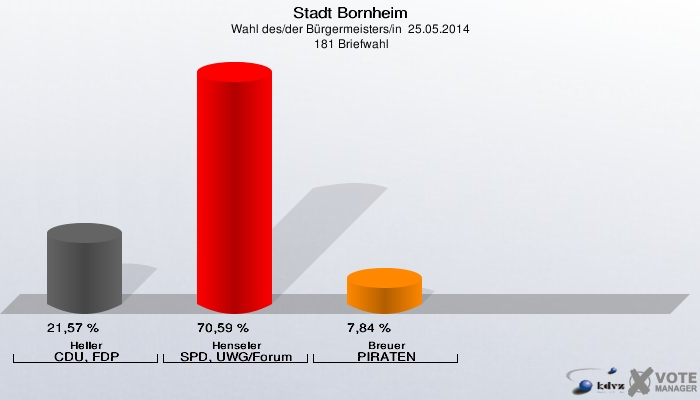 Stadt Bornheim, Wahl des/der Bürgermeisters/in  25.05.2014,  181 Briefwahl: Heller CDU, FDP: 21,57 %. Henseler SPD, UWG/Forum: 70,59 %. Breuer PIRATEN: 7,84 %. 