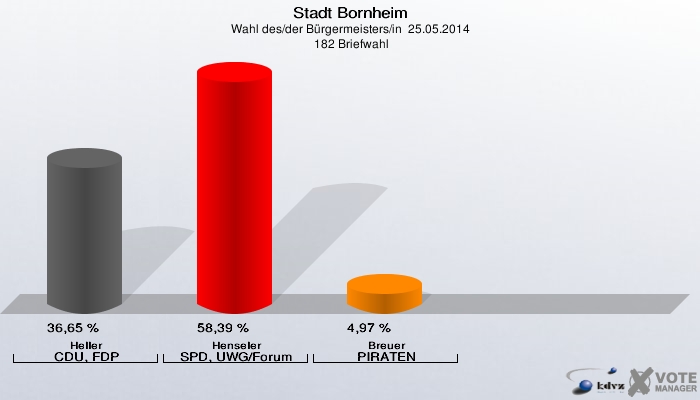 Stadt Bornheim, Wahl des/der Bürgermeisters/in  25.05.2014,  182 Briefwahl: Heller CDU, FDP: 36,65 %. Henseler SPD, UWG/Forum: 58,39 %. Breuer PIRATEN: 4,97 %. 