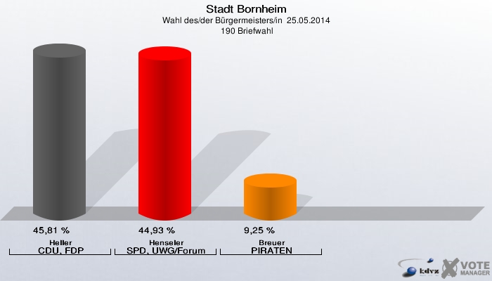 Stadt Bornheim, Wahl des/der Bürgermeisters/in  25.05.2014,  190 Briefwahl: Heller CDU, FDP: 45,81 %. Henseler SPD, UWG/Forum: 44,93 %. Breuer PIRATEN: 9,25 %. 