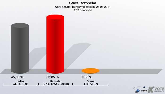 Stadt Bornheim, Wahl des/der Bürgermeisters/in  25.05.2014,  202 Briefwahl: Heller CDU, FDP: 45,30 %. Henseler SPD, UWG/Forum: 53,85 %. Breuer PIRATEN: 0,85 %. 