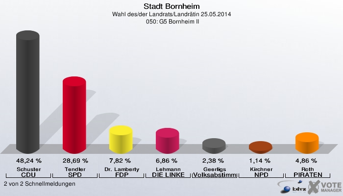 Stadt Bornheim, Wahl des/der Landrats/Landrätin 25.05.2014,  050: G5 Bornheim II: Schuster CDU: 48,24 %. Tendler SPD: 28,69 %. Dr. Lamberty FDP: 7,82 %. Lehmann DIE LINKE: 6,86 %. Geerligs Volksabstimmung: 2,38 %. Kirchner NPD: 1,14 %. Roth PIRATEN: 4,86 %. 2 von 2 Schnellmeldungen