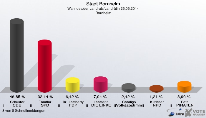 Stadt Bornheim, Wahl des/der Landrats/Landrätin 25.05.2014,  Bornheim: Schuster CDU: 46,85 %. Tendler SPD: 32,14 %. Dr. Lamberty FDP: 6,42 %. Lehmann DIE LINKE: 7,04 %. Geerligs Volksabstimmung: 2,42 %. Kirchner NPD: 1,21 %. Roth PIRATEN: 3,90 %. 8 von 8 Schnellmeldungen