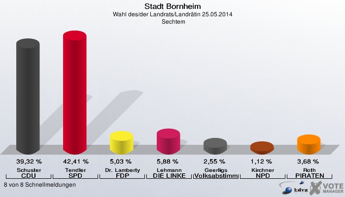 Stadt Bornheim, Wahl des/der Landrats/Landrätin 25.05.2014,  Sechtem: Schuster CDU: 39,32 %. Tendler SPD: 42,41 %. Dr. Lamberty FDP: 5,03 %. Lehmann DIE LINKE: 5,88 %. Geerligs Volksabstimmung: 2,55 %. Kirchner NPD: 1,12 %. Roth PIRATEN: 3,68 %. 8 von 8 Schnellmeldungen