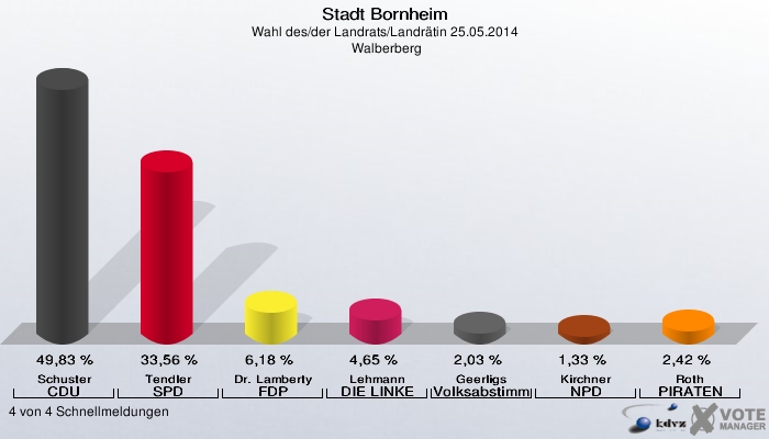 Stadt Bornheim, Wahl des/der Landrats/Landrätin 25.05.2014,  Walberberg: Schuster CDU: 49,83 %. Tendler SPD: 33,56 %. Dr. Lamberty FDP: 6,18 %. Lehmann DIE LINKE: 4,65 %. Geerligs Volksabstimmung: 2,03 %. Kirchner NPD: 1,33 %. Roth PIRATEN: 2,42 %. 4 von 4 Schnellmeldungen