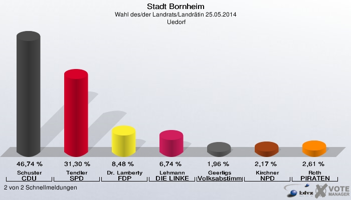 Stadt Bornheim, Wahl des/der Landrats/Landrätin 25.05.2014,  Uedorf: Schuster CDU: 46,74 %. Tendler SPD: 31,30 %. Dr. Lamberty FDP: 8,48 %. Lehmann DIE LINKE: 6,74 %. Geerligs Volksabstimmung: 1,96 %. Kirchner NPD: 2,17 %. Roth PIRATEN: 2,61 %. 2 von 2 Schnellmeldungen