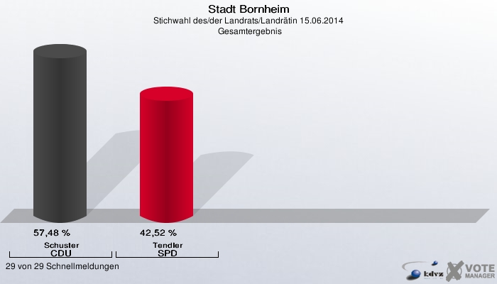 Stadt Bornheim, Stichwahl des/der Landrats/Landrätin 15.06.2014,  Gesamtergebnis: Schuster CDU: 57,48 %. Tendler SPD: 42,52 %. 29 von 29 Schnellmeldungen