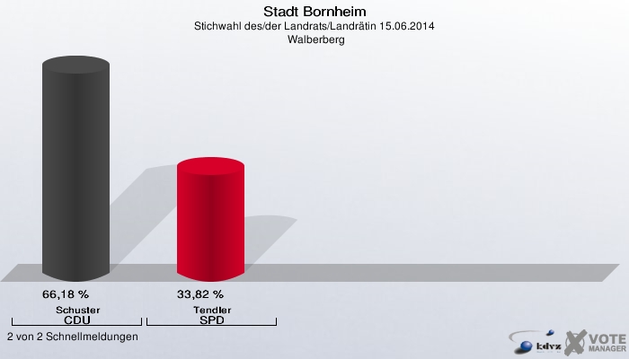 Stadt Bornheim, Stichwahl des/der Landrats/Landrätin 15.06.2014,  Walberberg: Schuster CDU: 66,18 %. Tendler SPD: 33,82 %. 2 von 2 Schnellmeldungen