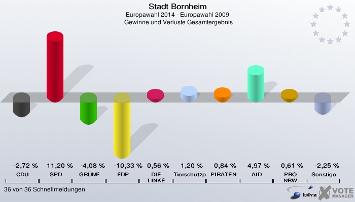 Stadt Bornheim, Europawahl 2014 - Europawahl 2009,  Gewinne und Verluste Gesamtergebnis: CDU: -2,72 %. SPD: 11,20 %. GRÜNE: -4,08 %. FDP: -10,33 %. DIE LINKE: 0,56 %. Tierschutzpartei: 1,20 %. PIRATEN: 0,84 %. AfD: 4,97 %. PRO NRW: 0,61 %. Sonstige: -2,25 %. 36 von 36 Schnellmeldungen