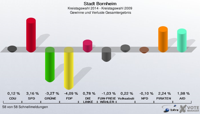 Stadt Bornheim, Kreistagswahl 2014 - Kreistagswahl 2009,  Gewinne und Verluste Gesamtergebnis: CDU: 0,12 %. SPD: 3,16 %. GRÜNE: -3,27 %. FDP: -4,09 %. DIE LINKE: 0,78 %. FUW-FREIE WÄHLER: -1,03 %. Volksabstimmung: 0,22 %. NPD: -0,10 %. PIRATEN: 2,24 %. AfD: 1,98 %. 58 von 58 Schnellmeldungen