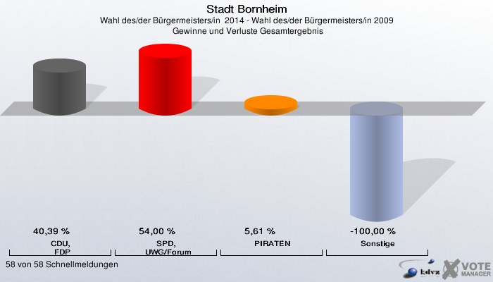 Stadt Bornheim, Wahl des/der Bürgermeisters/in  2014 - Wahl des/der Bürgermeisters/in 2009,  Gewinne und Verluste Gesamtergebnis: CDU, FDP: 40,39 %. SPD, UWG/Forum: 54,00 %. PIRATEN: 5,61 %. Sonstige: -100,00 %. 58 von 58 Schnellmeldungen