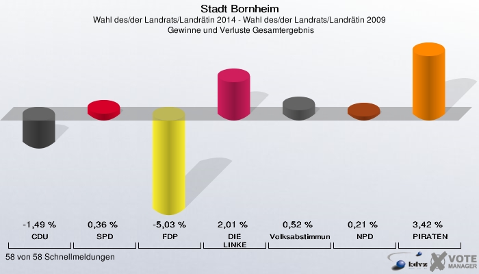 Stadt Bornheim, Wahl des/der Landrats/Landrätin 2014 - Wahl des/der Landrats/Landrätin 2009,  Gewinne und Verluste Gesamtergebnis: CDU: -1,49 %. SPD: 0,36 %. FDP: -5,03 %. DIE LINKE: 2,01 %. Volksabstimmung: 0,52 %. NPD: 0,21 %. PIRATEN: 3,42 %. 58 von 58 Schnellmeldungen