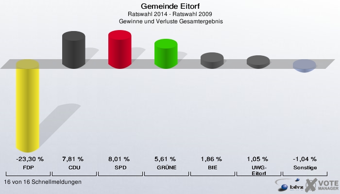 Gemeinde Eitorf, Ratswahl 2014 - Ratswahl 2009,  Gewinne und Verluste Gesamtergebnis: FDP: -23,30 %. CDU: 7,81 %. SPD: 8,01 %. GRÜNE: 5,61 %. BfE: 1,86 %. UWG-Eitorf: 1,05 %. Sonstige: -1,04 %. 16 von 16 Schnellmeldungen