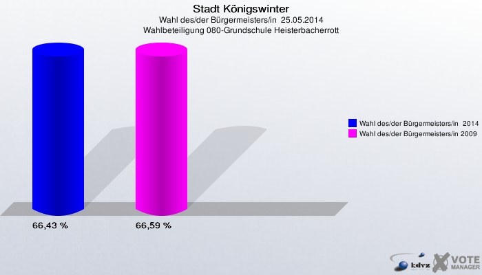 Stadt Königswinter, Wahl des/der Bürgermeisters/in  25.05.2014, Wahlbeteiligung 080-Grundschule Heisterbacherrott: Wahl des/der Bürgermeisters/in  2014: 66,43 %. Wahl des/der Bürgermeisters/in 2009: 66,59 %. 