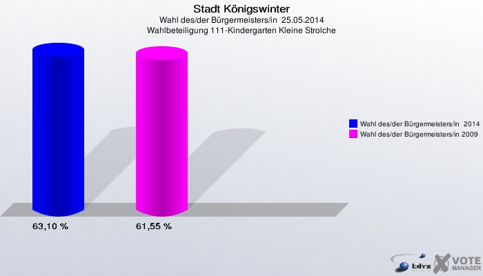 Stadt Königswinter, Wahl des/der Bürgermeisters/in  25.05.2014, Wahlbeteiligung 111-Kindergarten Kleine Strolche: Wahl des/der Bürgermeisters/in  2014: 63,10 %. Wahl des/der Bürgermeisters/in 2009: 61,55 %. 
