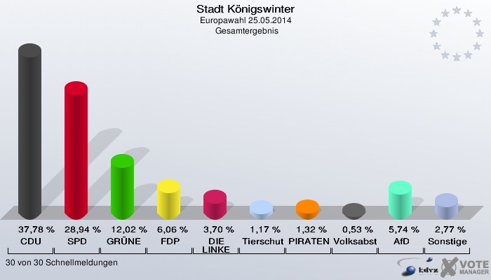 Stadt Königswinter, Europawahl 25.05.2014,  Gesamtergebnis: CDU: 37,78 %. SPD: 28,94 %. GRÜNE: 12,02 %. FDP: 6,06 %. DIE LINKE: 3,70 %. Tierschutzpartei: 1,17 %. PIRATEN: 1,32 %. Volksabstimmung: 0,53 %. AfD: 5,74 %. Sonstige: 2,77 %. 30 von 30 Schnellmeldungen