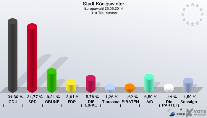 Stadt Königswinter, Europawahl 25.05.2014,  010-Trauzimmer: CDU: 34,30 %. SPD: 31,77 %. GRÜNE: 9,21 %. FDP: 3,61 %. DIE LINKE: 5,78 %. Tierschutzpartei: 1,26 %. PIRATEN: 1,62 %. AfD: 6,50 %. Die PARTEI: 1,44 %. Sonstige: 4,50 %. 