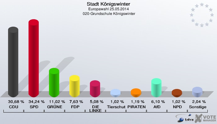 Stadt Königswinter, Europawahl 25.05.2014,  020-Grundschule Königswinter: CDU: 30,68 %. SPD: 34,24 %. GRÜNE: 11,02 %. FDP: 7,63 %. DIE LINKE: 5,08 %. Tierschutzpartei: 1,02 %. PIRATEN: 1,19 %. AfD: 6,10 %. NPD: 1,02 %. Sonstige: 2,04 %. 
