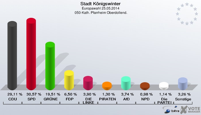 Stadt Königswinter, Europawahl 25.05.2014,  050-Kath. Pfarrheim Oberdollend.: CDU: 29,11 %. SPD: 30,57 %. GRÜNE: 19,51 %. FDP: 6,50 %. DIE LINKE: 3,90 %. PIRATEN: 1,30 %. AfD: 3,74 %. NPD: 0,98 %. Die PARTEI: 1,14 %. Sonstige: 3,26 %. 