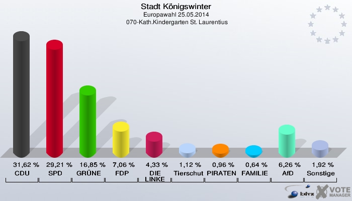 Stadt Königswinter, Europawahl 25.05.2014,  070-Kath.Kindergarten St. Laurentius: CDU: 31,62 %. SPD: 29,21 %. GRÜNE: 16,85 %. FDP: 7,06 %. DIE LINKE: 4,33 %. Tierschutzpartei: 1,12 %. PIRATEN: 0,96 %. FAMILIE: 0,64 %. AfD: 6,26 %. Sonstige: 1,92 %. 