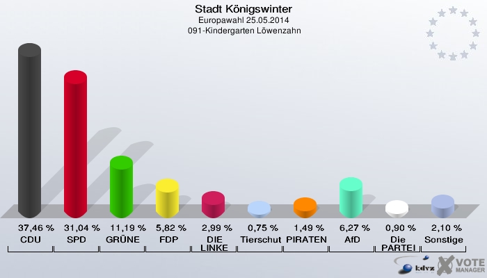 Stadt Königswinter, Europawahl 25.05.2014,  091-Kindergarten Löwenzahn: CDU: 37,46 %. SPD: 31,04 %. GRÜNE: 11,19 %. FDP: 5,82 %. DIE LINKE: 2,99 %. Tierschutzpartei: 0,75 %. PIRATEN: 1,49 %. AfD: 6,27 %. Die PARTEI: 0,90 %. Sonstige: 2,10 %. 