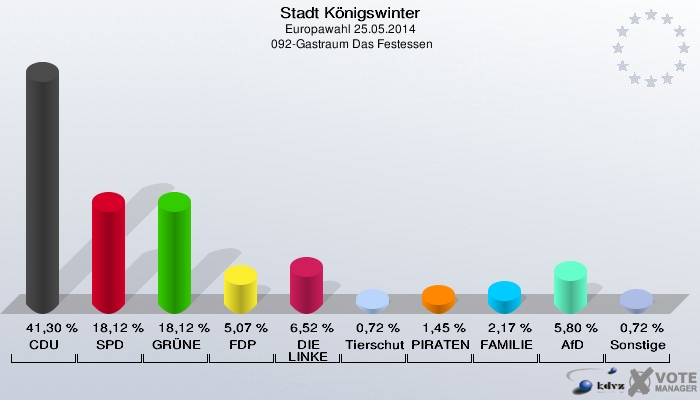 Stadt Königswinter, Europawahl 25.05.2014,  092-Gastraum Das Festessen: CDU: 41,30 %. SPD: 18,12 %. GRÜNE: 18,12 %. FDP: 5,07 %. DIE LINKE: 6,52 %. Tierschutzpartei: 0,72 %. PIRATEN: 1,45 %. FAMILIE: 2,17 %. AfD: 5,80 %. Sonstige: 0,72 %. 
