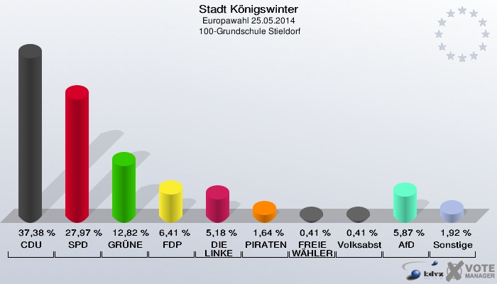 Stadt Königswinter, Europawahl 25.05.2014,  100-Grundschule Stieldorf: CDU: 37,38 %. SPD: 27,97 %. GRÜNE: 12,82 %. FDP: 6,41 %. DIE LINKE: 5,18 %. PIRATEN: 1,64 %. FREIE WÄHLER: 0,41 %. Volksabstimmung: 0,41 %. AfD: 5,87 %. Sonstige: 1,92 %. 