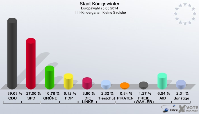 Stadt Königswinter, Europawahl 25.05.2014,  111-Kindergarten Kleine Strolche: CDU: 39,03 %. SPD: 27,00 %. GRÜNE: 10,76 %. FDP: 6,12 %. DIE LINKE: 3,80 %. Tierschutzpartei: 2,32 %. PIRATEN: 0,84 %. FREIE WÄHLER: 1,27 %. AfD: 6,54 %. Sonstige: 2,31 %. 