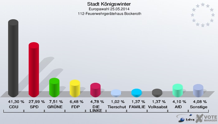 Stadt Königswinter, Europawahl 25.05.2014,  112-Feuerwehrgerätehaus Bockeroth: CDU: 41,30 %. SPD: 27,99 %. GRÜNE: 7,51 %. FDP: 6,48 %. DIE LINKE: 4,78 %. Tierschutzpartei: 1,02 %. FAMILIE: 1,37 %. Volksabstimmung: 1,37 %. AfD: 4,10 %. Sonstige: 4,08 %. 