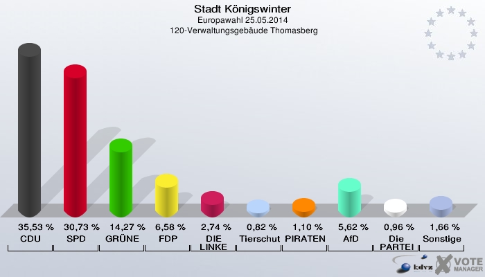 Stadt Königswinter, Europawahl 25.05.2014,  120-Verwaltungsgebäude Thomasberg: CDU: 35,53 %. SPD: 30,73 %. GRÜNE: 14,27 %. FDP: 6,58 %. DIE LINKE: 2,74 %. Tierschutzpartei: 0,82 %. PIRATEN: 1,10 %. AfD: 5,62 %. Die PARTEI: 0,96 %. Sonstige: 1,66 %. 