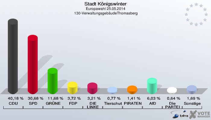 Stadt Königswinter, Europawahl 25.05.2014,  130-VerwaltungsgebäudeThomasberg: CDU: 40,18 %. SPD: 30,68 %. GRÜNE: 11,68 %. FDP: 3,72 %. DIE LINKE: 3,21 %. Tierschutzpartei: 0,77 %. PIRATEN: 1,41 %. AfD: 6,03 %. Die PARTEI: 0,64 %. Sonstige: 1,69 %. 