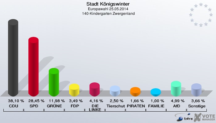 Stadt Königswinter, Europawahl 25.05.2014,  140-Kindergarten Zwergenland: CDU: 38,10 %. SPD: 28,45 %. GRÜNE: 11,98 %. FDP: 3,49 %. DIE LINKE: 4,16 %. Tierschutzpartei: 2,50 %. PIRATEN: 1,66 %. FAMILIE: 1,00 %. AfD: 4,99 %. Sonstige: 3,66 %. 