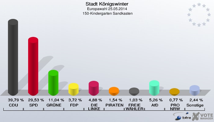 Stadt Königswinter, Europawahl 25.05.2014,  150-Kindergarten Sandkasten: CDU: 39,79 %. SPD: 29,53 %. GRÜNE: 11,04 %. FDP: 3,72 %. DIE LINKE: 4,88 %. PIRATEN: 1,54 %. FREIE WÄHLER: 1,03 %. AfD: 5,26 %. PRO NRW: 0,77 %. Sonstige: 2,44 %. 