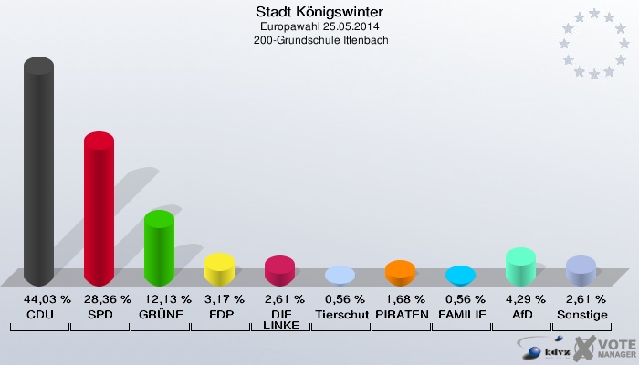 Stadt Königswinter, Europawahl 25.05.2014,  200-Grundschule Ittenbach: CDU: 44,03 %. SPD: 28,36 %. GRÜNE: 12,13 %. FDP: 3,17 %. DIE LINKE: 2,61 %. Tierschutzpartei: 0,56 %. PIRATEN: 1,68 %. FAMILIE: 0,56 %. AfD: 4,29 %. Sonstige: 2,61 %. 