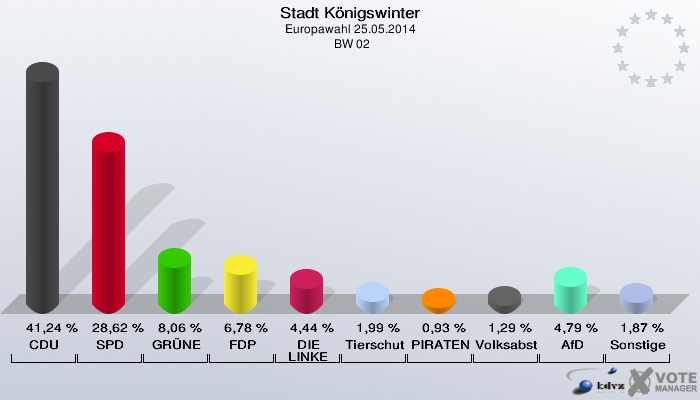 Stadt Königswinter, Europawahl 25.05.2014,  BW 02: CDU: 41,24 %. SPD: 28,62 %. GRÜNE: 8,06 %. FDP: 6,78 %. DIE LINKE: 4,44 %. Tierschutzpartei: 1,99 %. PIRATEN: 0,93 %. Volksabstimmung: 1,29 %. AfD: 4,79 %. Sonstige: 1,87 %. 