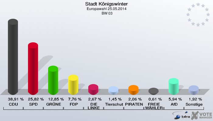Stadt Königswinter, Europawahl 25.05.2014,  BW 03: CDU: 38,91 %. SPD: 25,82 %. GRÜNE: 12,85 %. FDP: 7,76 %. DIE LINKE: 2,67 %. Tierschutzpartei: 1,45 %. PIRATEN: 2,06 %. FREIE WÄHLER: 0,61 %. AfD: 5,94 %. Sonstige: 1,92 %. 