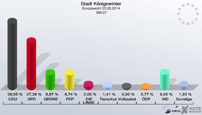 Stadt Königswinter, Europawahl 25.05.2014,  BW 07: CDU: 38,95 %. SPD: 27,38 %. GRÜNE: 8,87 %. FDP: 8,74 %. DIE LINKE: 2,06 %. Tierschutzpartei: 1,41 %. Volksabstimmung: 0,90 %. ÖDP: 0,77 %. AfD: 9,00 %. Sonstige: 1,93 %. 