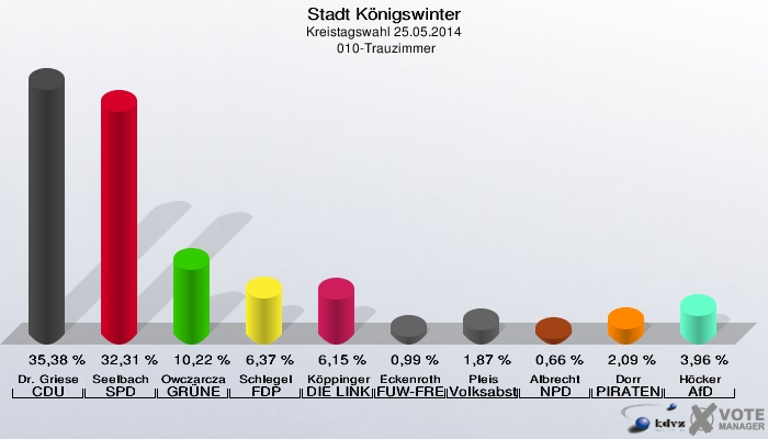 Stadt Königswinter, Kreistagswahl 25.05.2014,  010-Trauzimmer: Dr. Griese CDU: 35,38 %. Seelbach SPD: 32,31 %. Owczarczak-Borowski GRÜNE: 10,22 %. Schlegel FDP: 6,37 %. Köppinger DIE LINKE: 6,15 %. Eckenroth FUW-FREIE WÄHLER: 0,99 %. Pleis Volksabstimmung: 1,87 %. Albrecht NPD: 0,66 %. Dorr PIRATEN: 2,09 %. Höcker AfD: 3,96 %. 