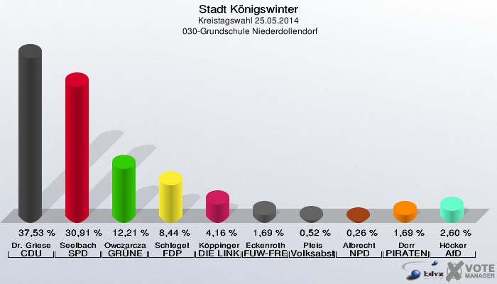 Stadt Königswinter, Kreistagswahl 25.05.2014,  030-Grundschule Niederdollendorf: Dr. Griese CDU: 37,53 %. Seelbach SPD: 30,91 %. Owczarczak-Borowski GRÜNE: 12,21 %. Schlegel FDP: 8,44 %. Köppinger DIE LINKE: 4,16 %. Eckenroth FUW-FREIE WÄHLER: 1,69 %. Pleis Volksabstimmung: 0,52 %. Albrecht NPD: 0,26 %. Dorr PIRATEN: 1,69 %. Höcker AfD: 2,60 %. 
