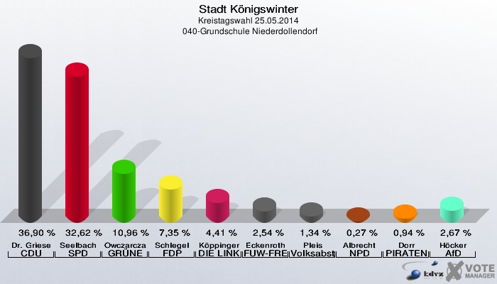 Stadt Königswinter, Kreistagswahl 25.05.2014,  040-Grundschule Niederdollendorf: Dr. Griese CDU: 36,90 %. Seelbach SPD: 32,62 %. Owczarczak-Borowski GRÜNE: 10,96 %. Schlegel FDP: 7,35 %. Köppinger DIE LINKE: 4,41 %. Eckenroth FUW-FREIE WÄHLER: 2,54 %. Pleis Volksabstimmung: 1,34 %. Albrecht NPD: 0,27 %. Dorr PIRATEN: 0,94 %. Höcker AfD: 2,67 %. 
