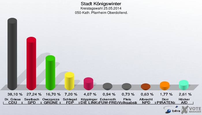 Stadt Königswinter, Kreistagswahl 25.05.2014,  050-Kath. Pfarrheim Oberdollend.: Dr. Griese CDU: 38,10 %. Seelbach SPD: 27,24 %. Owczarczak-Borowski GRÜNE: 16,70 %. Schlegel FDP: 7,20 %. Köppinger DIE LINKE: 4,07 %. Eckenroth FUW-FREIE WÄHLER: 0,94 %. Pleis Volksabstimmung: 0,73 %. Albrecht NPD: 0,63 %. Dorr PIRATEN: 1,77 %. Höcker AfD: 2,61 %. 