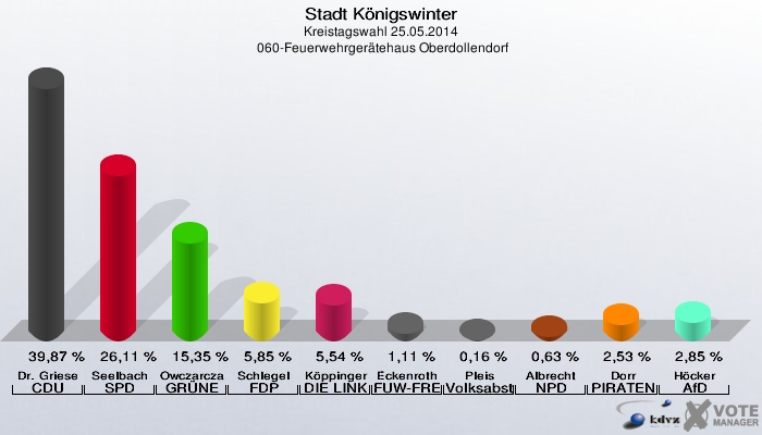 Stadt Königswinter, Kreistagswahl 25.05.2014,  060-Feuerwehrgerätehaus Oberdollendorf: Dr. Griese CDU: 39,87 %. Seelbach SPD: 26,11 %. Owczarczak-Borowski GRÜNE: 15,35 %. Schlegel FDP: 5,85 %. Köppinger DIE LINKE: 5,54 %. Eckenroth FUW-FREIE WÄHLER: 1,11 %. Pleis Volksabstimmung: 0,16 %. Albrecht NPD: 0,63 %. Dorr PIRATEN: 2,53 %. Höcker AfD: 2,85 %. 