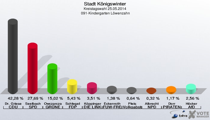 Stadt Königswinter, Kreistagswahl 25.05.2014,  091-Kindergarten Löwenzahn: Dr. Griese CDU: 42,28 %. Seelbach SPD: 27,69 %. Owczarczak-Borowski GRÜNE: 15,02 %. Schlegel FDP: 5,43 %. Köppinger DIE LINKE: 3,51 %. Eckenroth FUW-FREIE WÄHLER: 1,38 %. Pleis Volksabstimmung: 0,64 %. Albrecht NPD: 0,32 %. Dorr PIRATEN: 1,17 %. Höcker AfD: 2,56 %. 