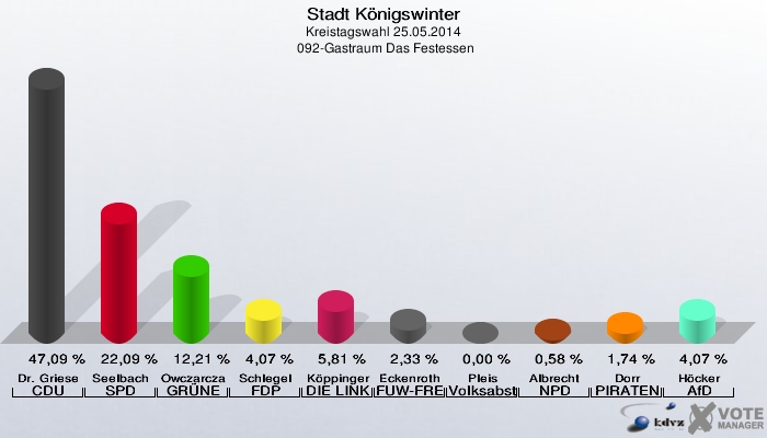 Stadt Königswinter, Kreistagswahl 25.05.2014,  092-Gastraum Das Festessen: Dr. Griese CDU: 47,09 %. Seelbach SPD: 22,09 %. Owczarczak-Borowski GRÜNE: 12,21 %. Schlegel FDP: 4,07 %. Köppinger DIE LINKE: 5,81 %. Eckenroth FUW-FREIE WÄHLER: 2,33 %. Pleis Volksabstimmung: 0,00 %. Albrecht NPD: 0,58 %. Dorr PIRATEN: 1,74 %. Höcker AfD: 4,07 %. 