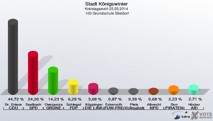 Stadt Königswinter, Kreistagswahl 25.05.2014,  100-Grundschule Stieldorf: Dr. Griese CDU: 44,72 %. Seelbach SPD: 24,20 %. Owczarczak-Borowski GRÜNE: 14,23 %. Schlegel FDP: 6,29 %. Köppinger DIE LINKE: 3,68 %. Eckenroth FUW-FREIE WÄHLER: 0,87 %. Pleis Volksabstimmung: 0,39 %. Albrecht NPD: 0,68 %. Dorr PIRATEN: 2,23 %. Höcker AfD: 2,71 %. 