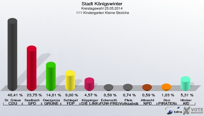 Stadt Königswinter, Kreistagswahl 25.05.2014,  111-Kindergarten Kleine Strolche: Dr. Griese CDU: 40,41 %. Seelbach SPD: 23,75 %. Owczarczak-Borowski GRÜNE: 14,01 %. Schlegel FDP: 9,00 %. Köppinger DIE LINKE: 4,57 %. Eckenroth FUW-FREIE WÄHLER: 0,59 %. Pleis Volksabstimmung: 0,74 %. Albrecht NPD: 0,59 %. Dorr PIRATEN: 1,03 %. Höcker AfD: 5,31 %. 