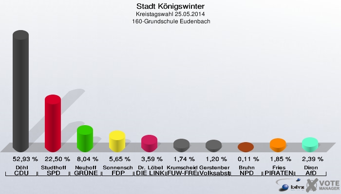 Stadt Königswinter, Kreistagswahl 25.05.2014,  160-Grundschule Eudenbach: Döhl CDU: 52,93 %. Studthoff SPD: 22,50 %. Neuhoff GRÜNE: 8,04 %. Sonnenschein FDP: 5,65 %. Dr. Löbel DIE LINKE: 3,59 %. Krumscheid FUW-FREIE WÄHLER: 1,74 %. Gerstenberger Volksabstimmung: 1,20 %. Bruhn NPD: 0,11 %. Fries PIRATEN: 1,85 %. Diron AfD: 2,39 %. 