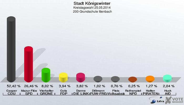 Stadt Königswinter, Kreistagswahl 25.05.2014,  200-Grundschule Ittenbach: Gasper CDU: 52,42 %. Mazur-Flöer SPD: 26,46 %. Vierheller GRÜNE: 8,02 %. Gola FDP: 3,94 %. Danne DIE LINKE: 3,82 %. Dißmann FUW-FREIE WÄHLER: 1,02 %. Pleis Volksabstimmung: 0,76 %. Rothenpieler NPD: 0,25 %. Hallen PIRATEN: 1,27 %. Huck AfD: 2,04 %. 