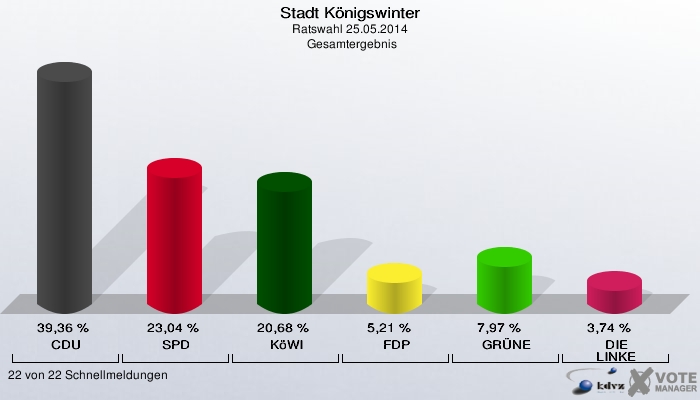 Stadt Königswinter, Ratswahl 25.05.2014,  Gesamtergebnis: CDU: 39,36 %. SPD: 23,04 %. KöWI: 20,68 %. FDP: 5,21 %. GRÜNE: 7,97 %. DIE LINKE: 3,74 %. 22 von 22 Schnellmeldungen