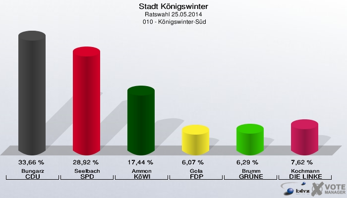 Stadt Königswinter, Ratswahl 25.05.2014,  010 - Königswinter-Süd: Bungarz CDU: 33,66 %. Seelbach SPD: 28,92 %. Ammon KöWI: 17,44 %. Gola FDP: 6,07 %. Brumm GRÜNE: 6,29 %. Kochmann DIE LINKE: 7,62 %. 