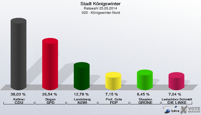 Stadt Königswinter, Ratswahl 25.05.2014,  020 - Königswinter-Nord: Kaßner CDU: 38,03 %. Dogan SPD: 26,54 %. Landsberg KöWI: 12,78 %. Prof. Gola FDP: 7,15 %. Staaden GRÜNE: 8,45 %. Ledschbor-Schmidt DIE LINKE: 7,04 %. 